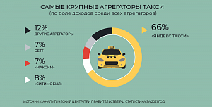 Яндекс таксопарк. Прибыль 370 т.р. в месяц